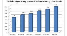 Unikalni uzytkownicy